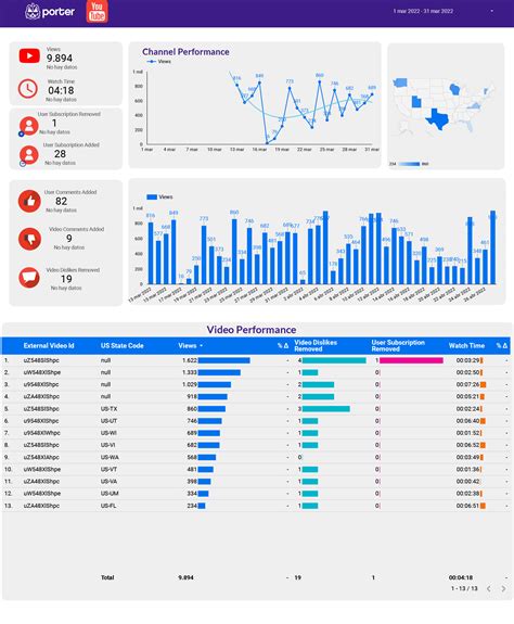 chanel report template|YouTube Analytics Report Template .